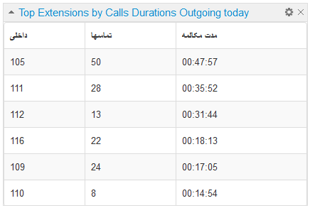 ویجت پرکارترین داخلی ها بر اساس مدت زمان مکالمه تماس های خروجی