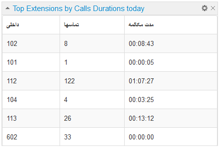 ویجت پرکارترین داخلی ها بر اساس مدت زمان مکالمه