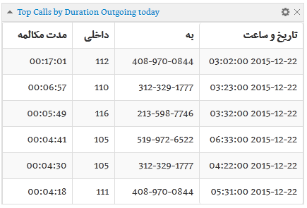معرفی و نحوه ایجاد ویجت طولانی ترین تماس های خروجی در داشبورد مدیریتی