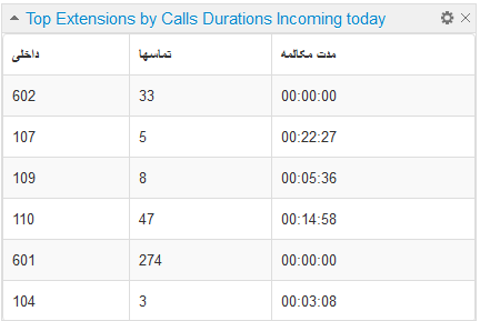ویجت پرکارترین داخلی ها بر اساس مدت زمان مکالمه تماس ورودی در مرکز تماس (چه سانترال و چه کالسنتر)