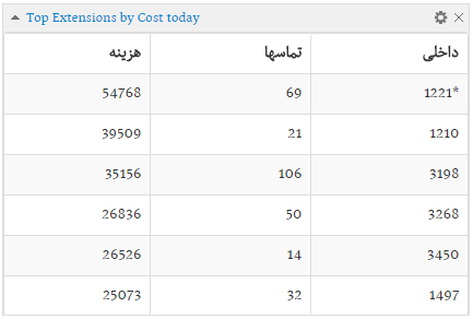 ویجت پرهزینه‌ ترین داخلی‌ها در گزارش گیری از سانترال